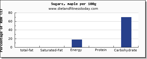 total fat and nutrition facts in fat in sugar per 100g